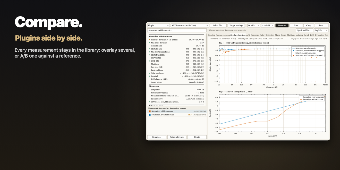 Compare: two saturations overlaid, THD against frequency and level