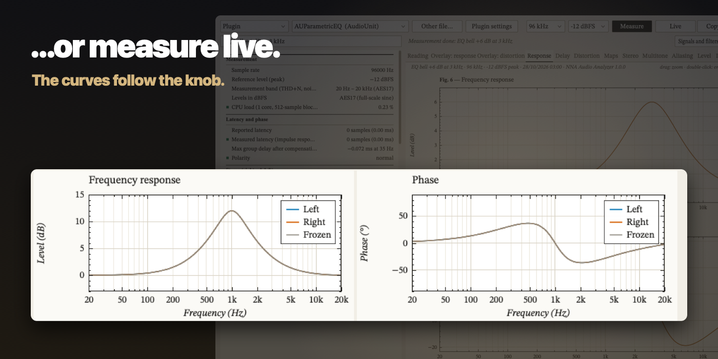 Or measure live: an EQ bell turned from -12 to +12 dB, the response and phase following the knob