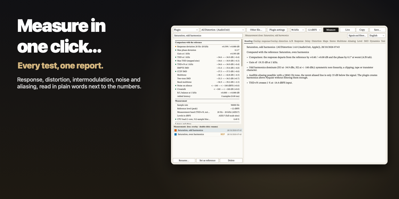Measure in one click: every test, one report, the results read in plain words next to the numbers