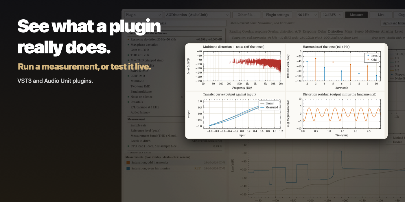 See what a plugin really does, with a measurement or live: a saturation, the harmonics climbing and the transfer curve bending as the drive rises